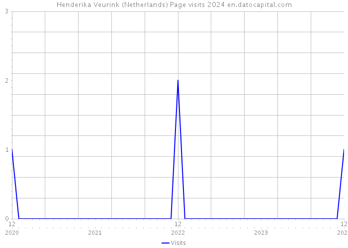 Henderika Veurink (Netherlands) Page visits 2024 