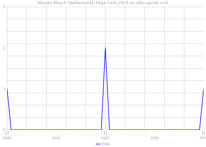 Marijke Musch (Netherlands) Page visits 2024 