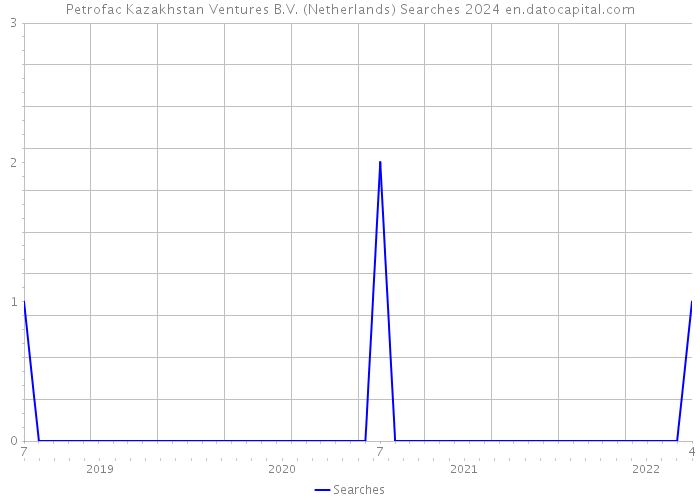 Petrofac Kazakhstan Ventures B.V. (Netherlands) Searches 2024 