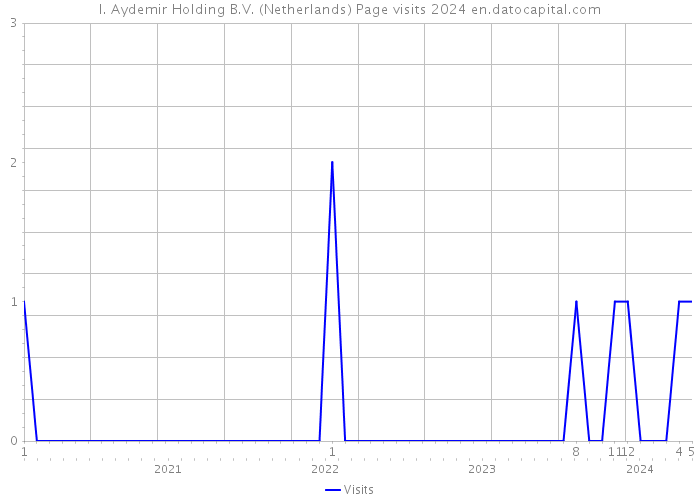 I. Aydemir Holding B.V. (Netherlands) Page visits 2024 