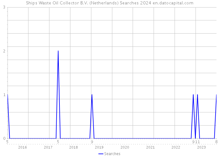 Ships Waste Oil Collector B.V. (Netherlands) Searches 2024 