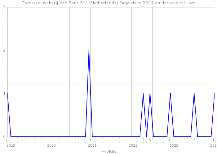Tomatenkwekerij Van Rens B.V. (Netherlands) Page visits 2024 