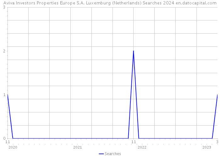 Aviva Investors Properties Europe S.A. Luxemburg (Netherlands) Searches 2024 
