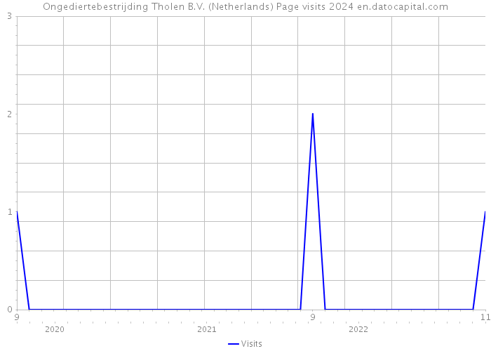 Ongediertebestrijding Tholen B.V. (Netherlands) Page visits 2024 