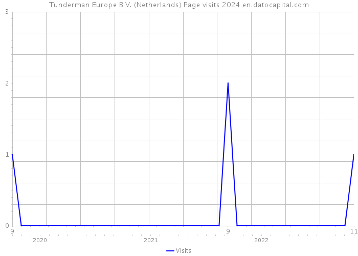 Tunderman Europe B.V. (Netherlands) Page visits 2024 