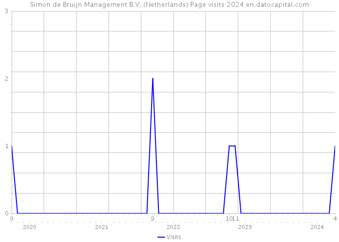 Simon de Bruijn Management B.V. (Netherlands) Page visits 2024 