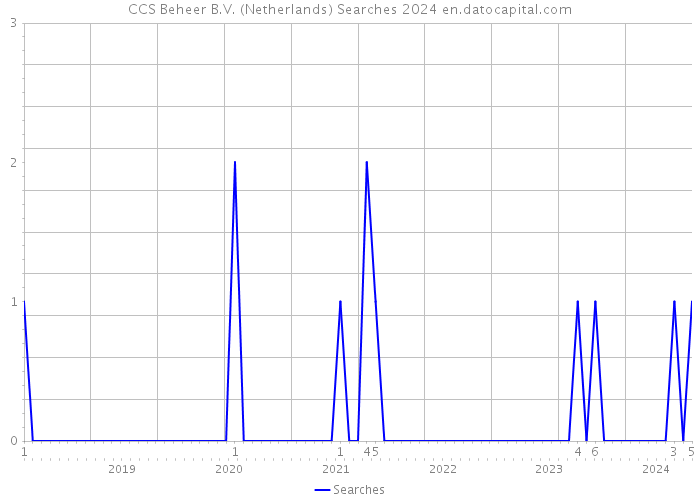 CCS Beheer B.V. (Netherlands) Searches 2024 