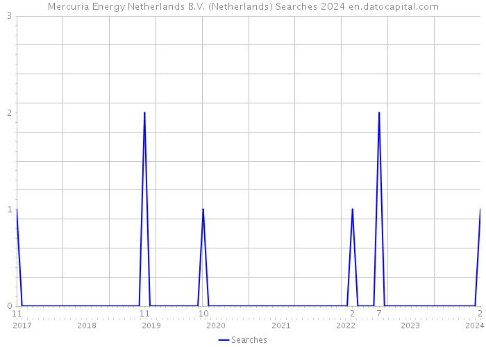 Mercuria Energy Netherlands B.V. (Netherlands) Searches 2024 