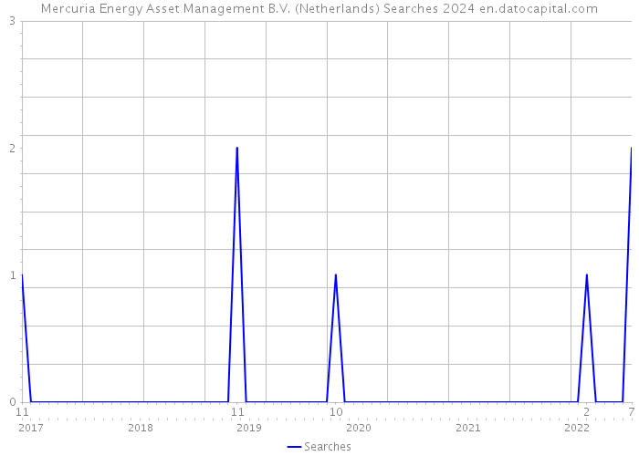 Mercuria Energy Asset Management B.V. (Netherlands) Searches 2024 