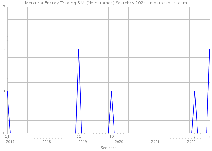 Mercuria Energy Trading B.V. (Netherlands) Searches 2024 