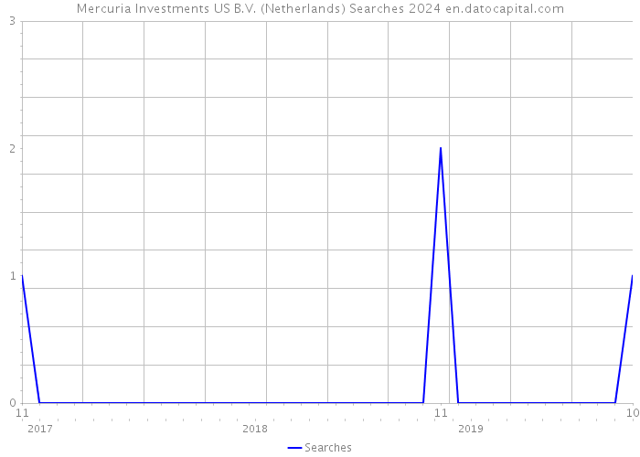 Mercuria Investments US B.V. (Netherlands) Searches 2024 