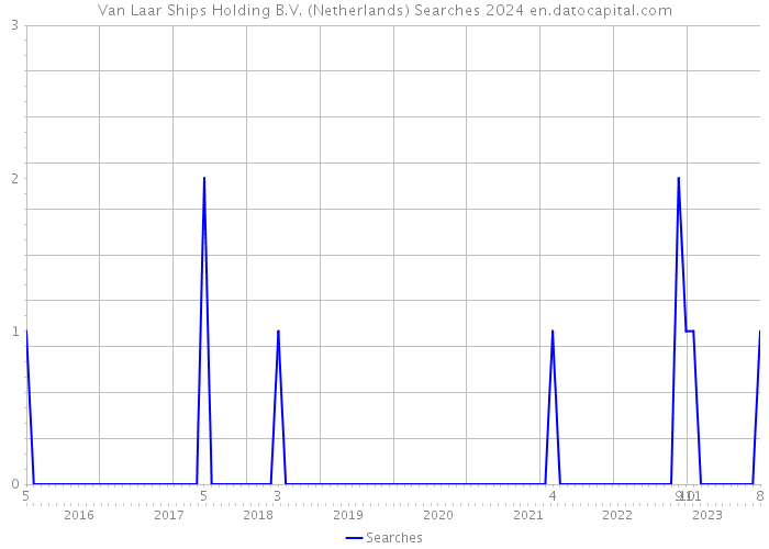 Van Laar Ships Holding B.V. (Netherlands) Searches 2024 