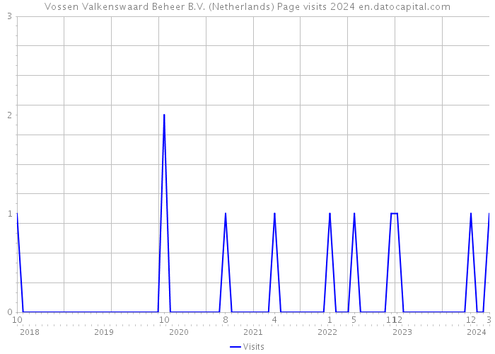 Vossen Valkenswaard Beheer B.V. (Netherlands) Page visits 2024 