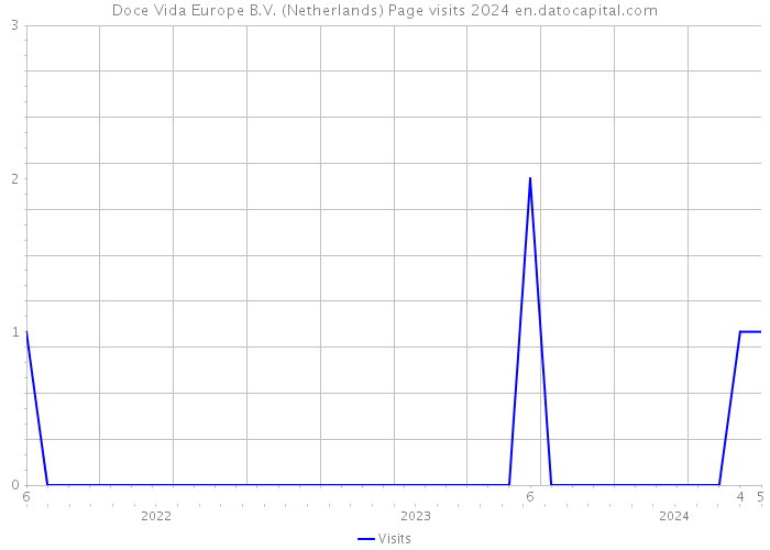 Doce Vida Europe B.V. (Netherlands) Page visits 2024 