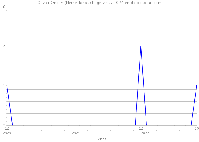 Olivier Onclin (Netherlands) Page visits 2024 