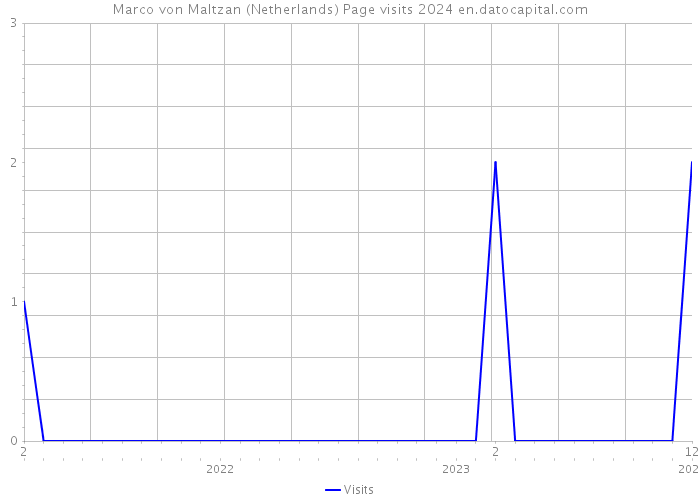 Marco von Maltzan (Netherlands) Page visits 2024 