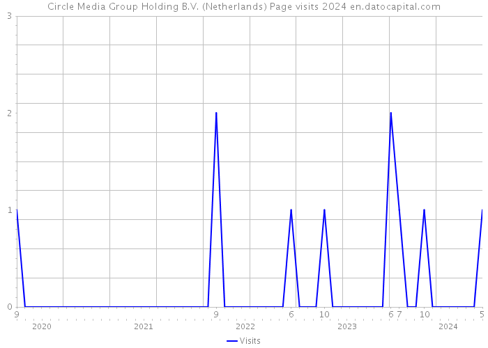 Circle Media Group Holding B.V. (Netherlands) Page visits 2024 