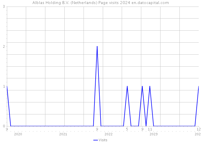 Alblas Holding B.V. (Netherlands) Page visits 2024 