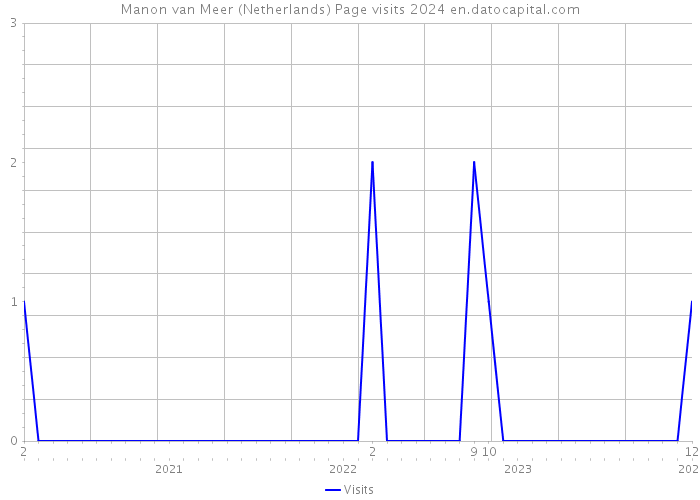 Manon van Meer (Netherlands) Page visits 2024 