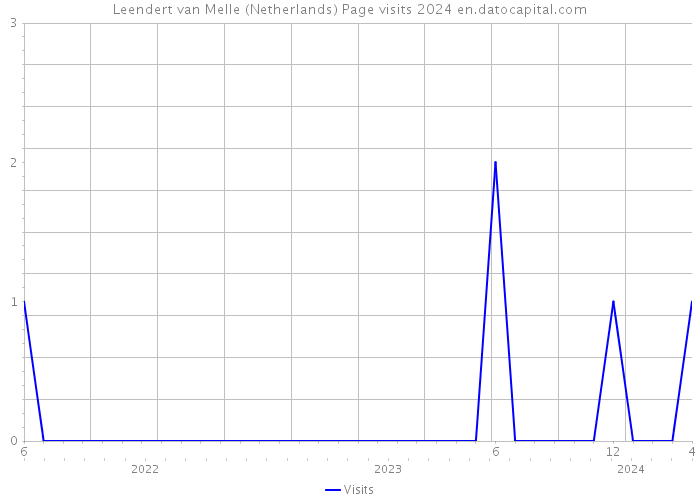 Leendert van Melle (Netherlands) Page visits 2024 