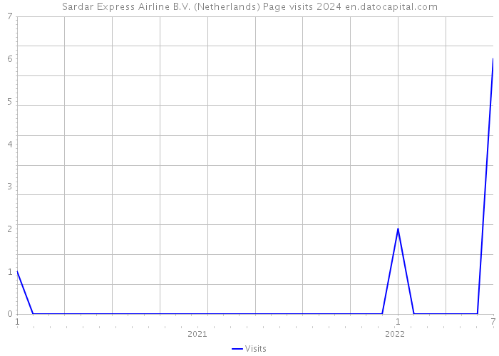 Sardar Express Airline B.V. (Netherlands) Page visits 2024 