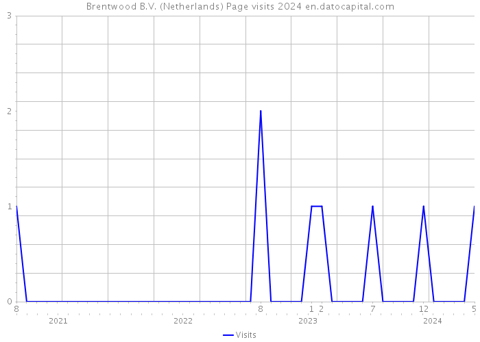 Brentwood B.V. (Netherlands) Page visits 2024 