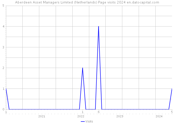 Aberdeen Asset Managers Limited (Netherlands) Page visits 2024 