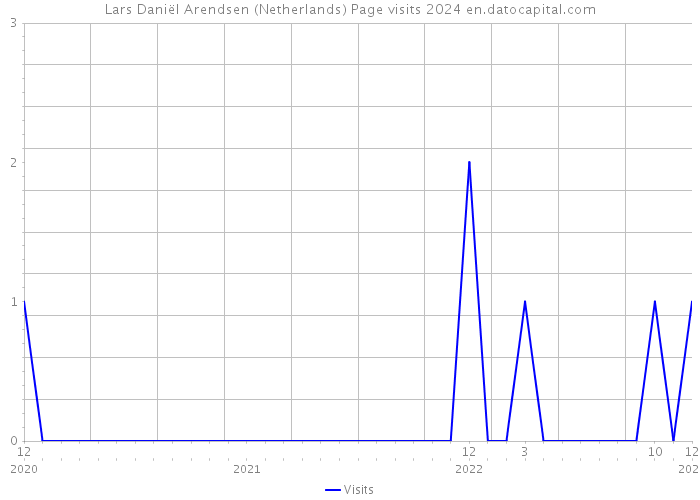 Lars Daniël Arendsen (Netherlands) Page visits 2024 