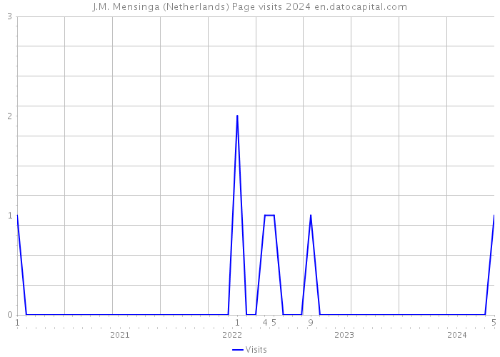 J.M. Mensinga (Netherlands) Page visits 2024 