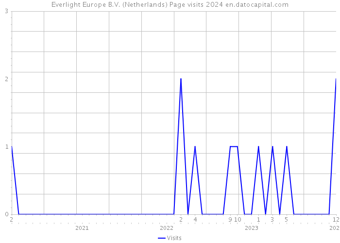 Everlight Europe B.V. (Netherlands) Page visits 2024 