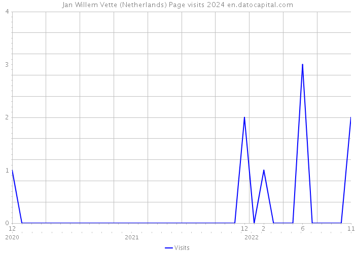 Jan Willem Vette (Netherlands) Page visits 2024 