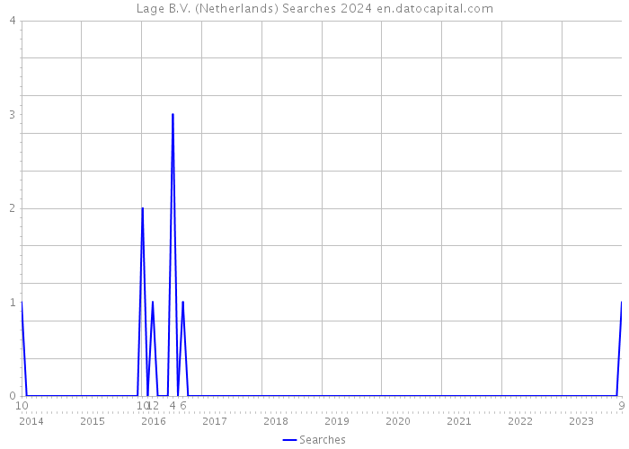 Lage B.V. (Netherlands) Searches 2024 