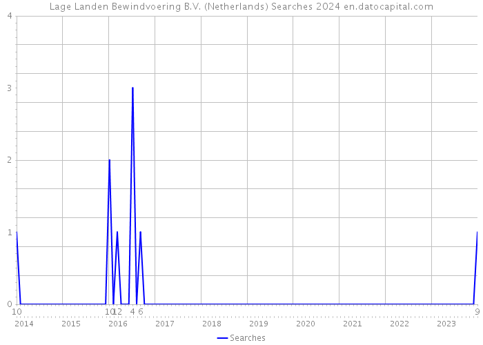 Lage Landen Bewindvoering B.V. (Netherlands) Searches 2024 