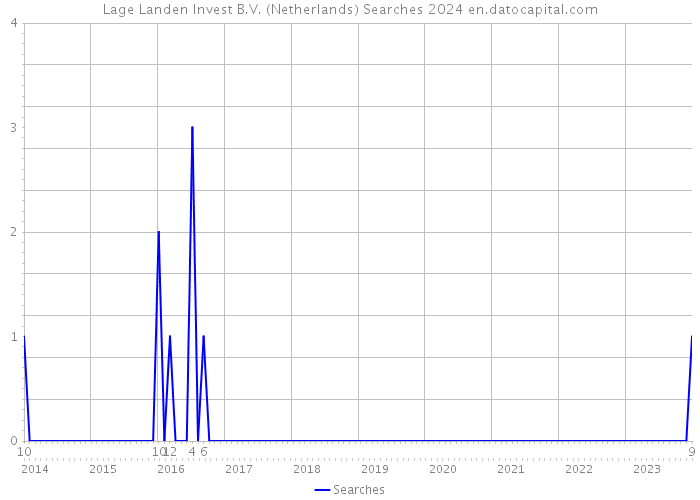 Lage Landen Invest B.V. (Netherlands) Searches 2024 