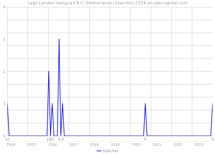 Lage Landen Vastgoed B.V. (Netherlands) Searches 2024 