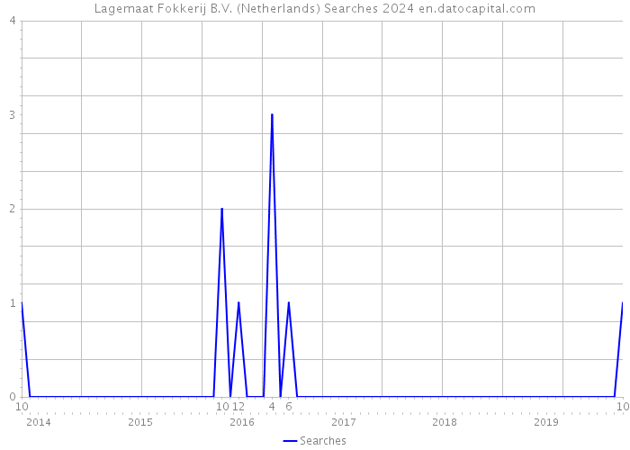 Lagemaat Fokkerij B.V. (Netherlands) Searches 2024 
