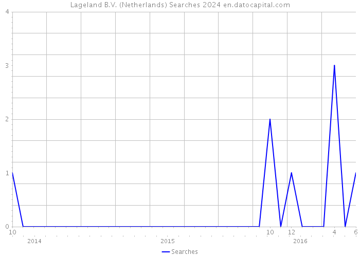 Lageland B.V. (Netherlands) Searches 2024 