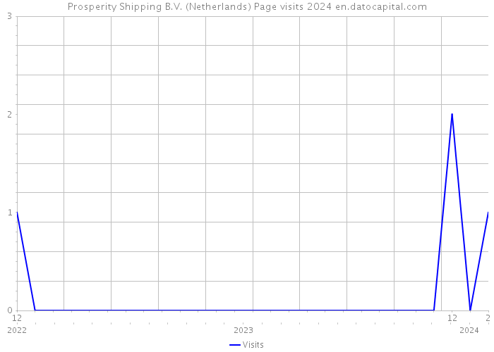 Prosperity Shipping B.V. (Netherlands) Page visits 2024 