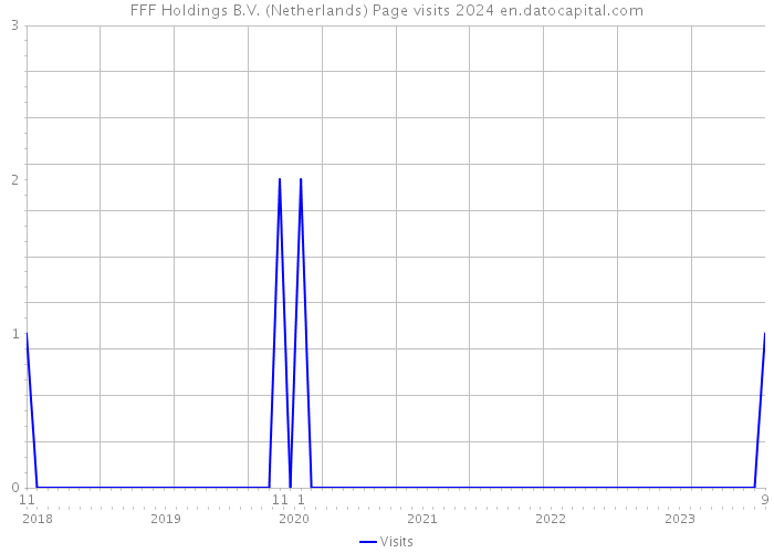 FFF Holdings B.V. (Netherlands) Page visits 2024 