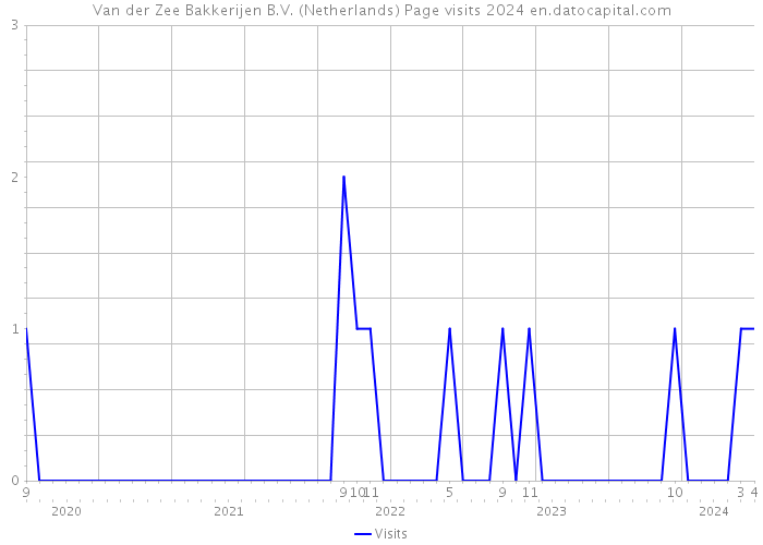 Van der Zee Bakkerijen B.V. (Netherlands) Page visits 2024 