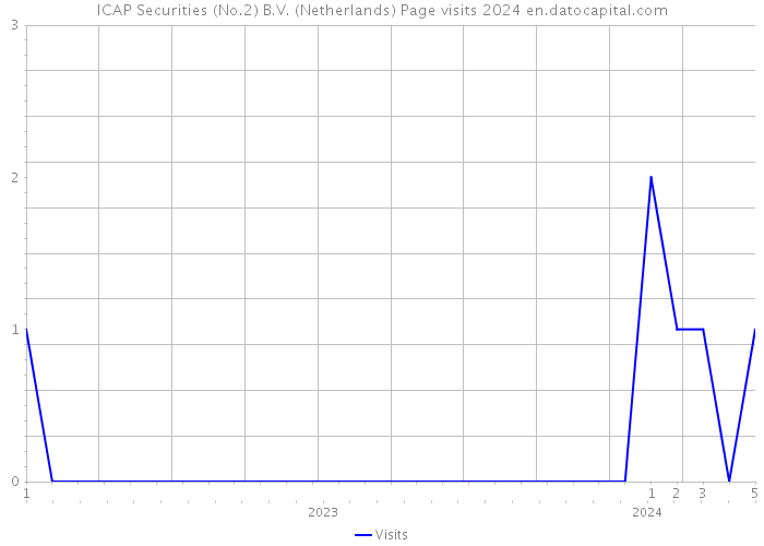 ICAP Securities (No.2) B.V. (Netherlands) Page visits 2024 