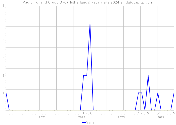 Radio Holland Group B.V. (Netherlands) Page visits 2024 