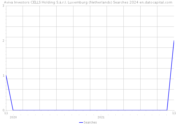 Aviva Investors CELLS Holding S.à.r.l. Luxemburg (Netherlands) Searches 2024 