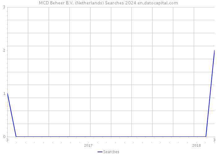 MCD Beheer B.V. (Netherlands) Searches 2024 