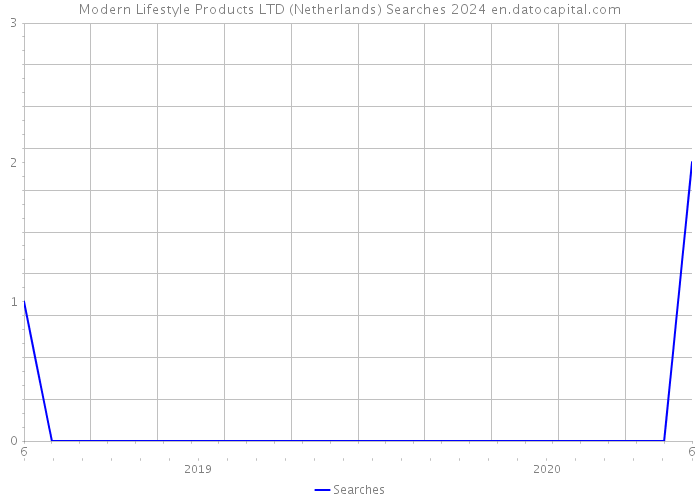 Modern Lifestyle Products LTD (Netherlands) Searches 2024 