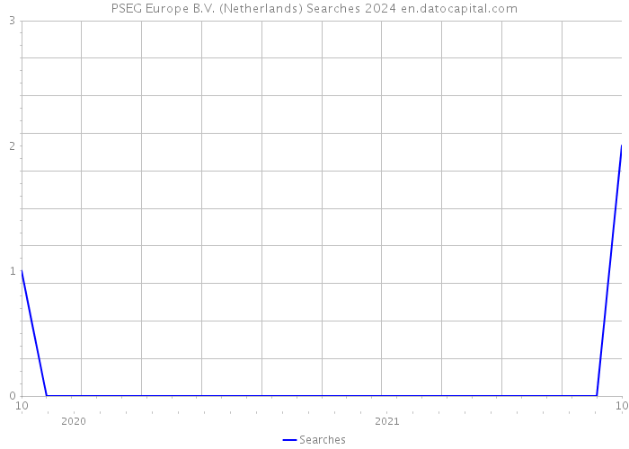 PSEG Europe B.V. (Netherlands) Searches 2024 