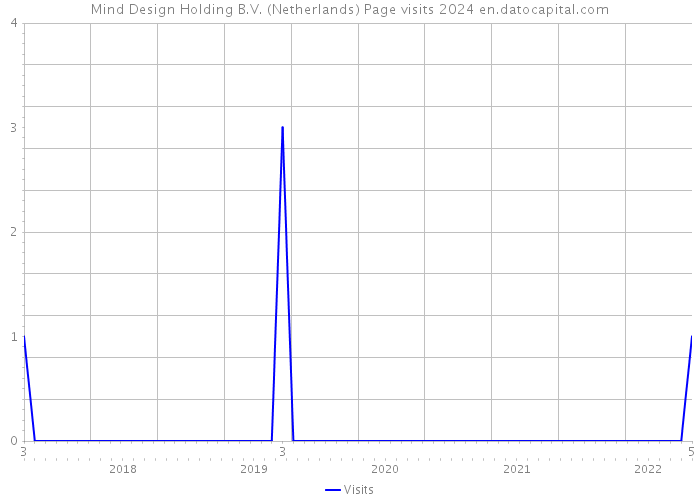 Mind Design Holding B.V. (Netherlands) Page visits 2024 