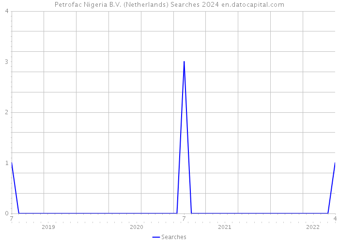 Petrofac Nigeria B.V. (Netherlands) Searches 2024 