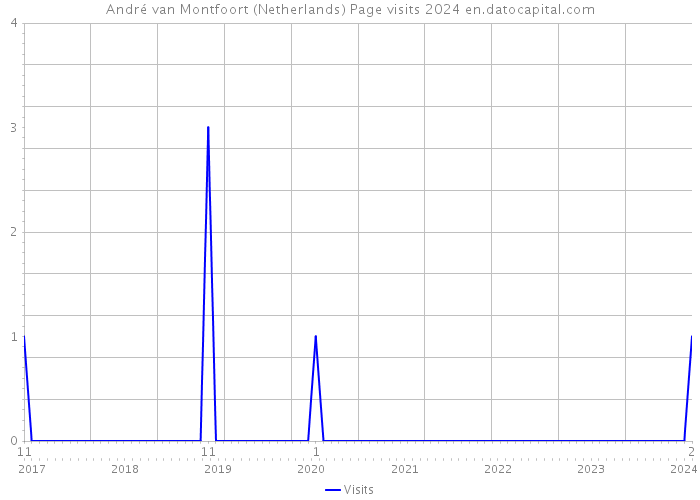 André van Montfoort (Netherlands) Page visits 2024 