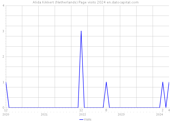 Alida Kikkert (Netherlands) Page visits 2024 